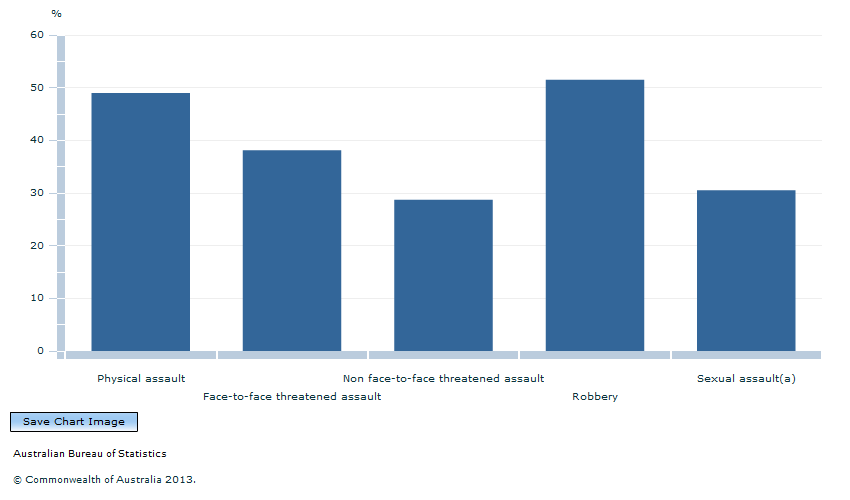 Graph Image for 2011-12 PERSONAL CRIME REPORTING RATE, Australia